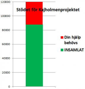 Stödet för Kajholmen