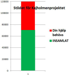 Stödet för Kajholmen