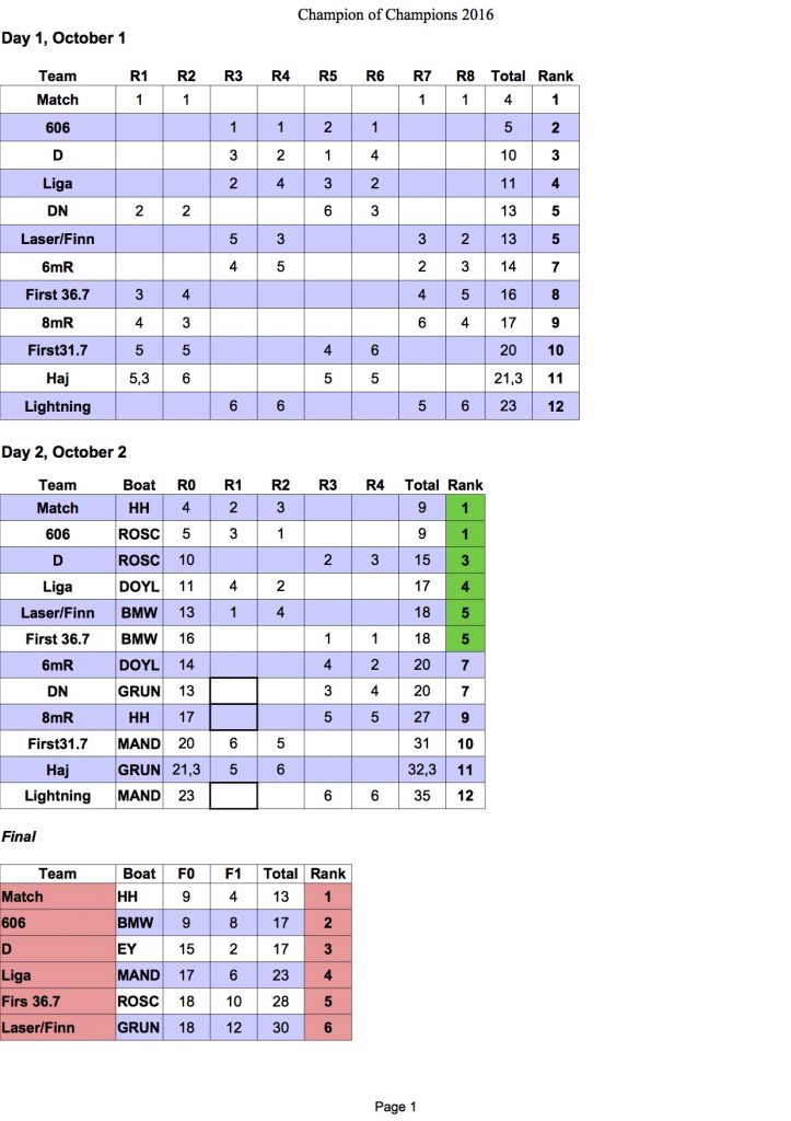 champion-of-champions-2016-final-results